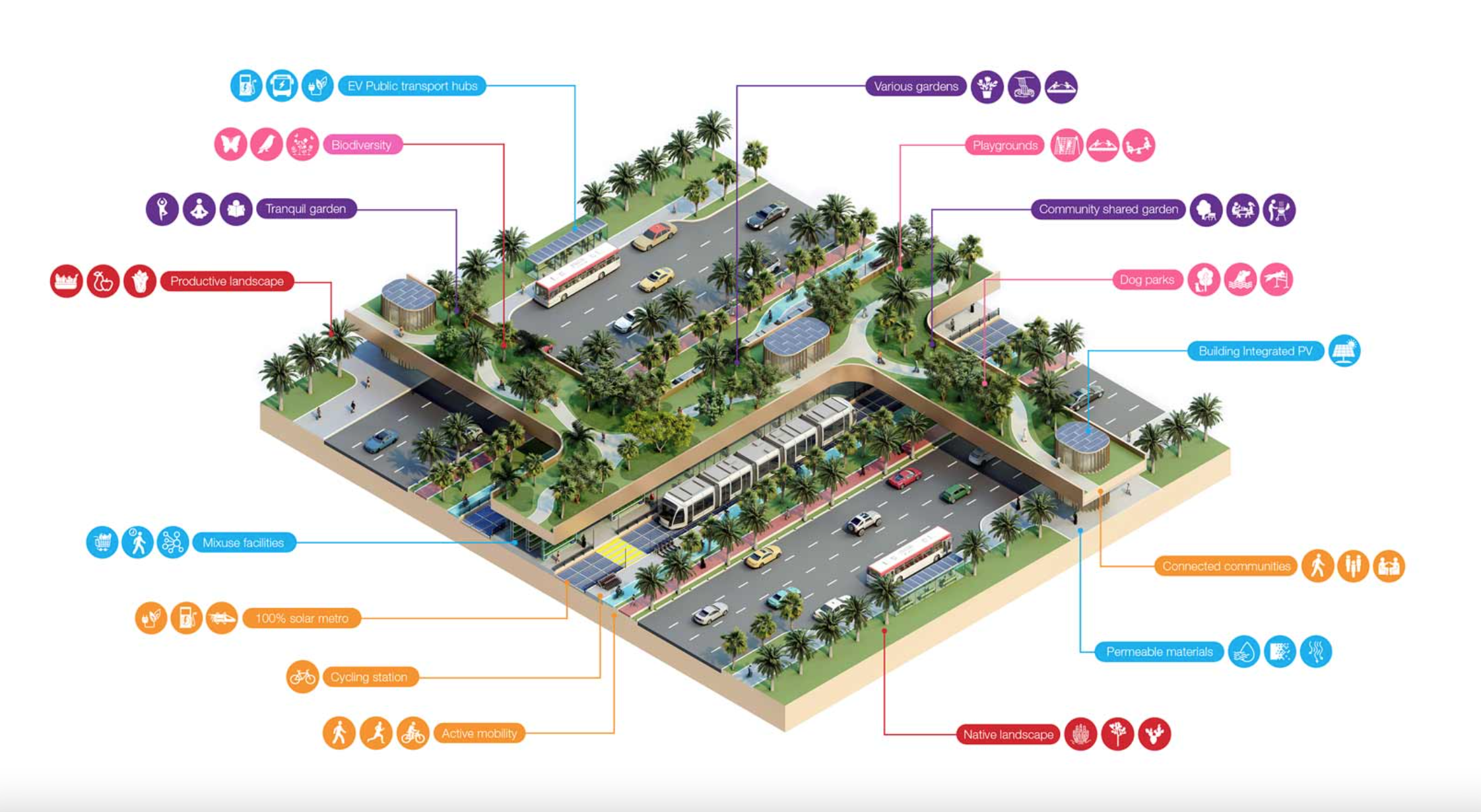 Dubai sustainability