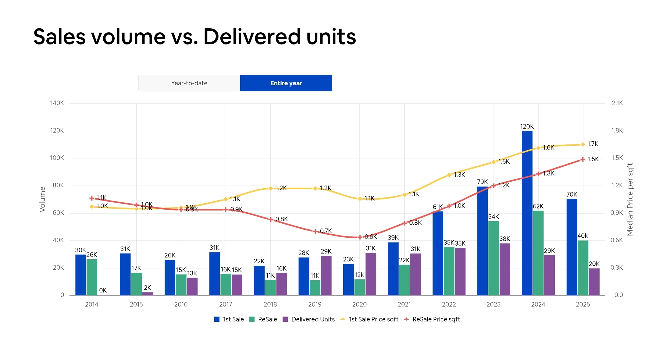 Dubai property sales volume and delivered units