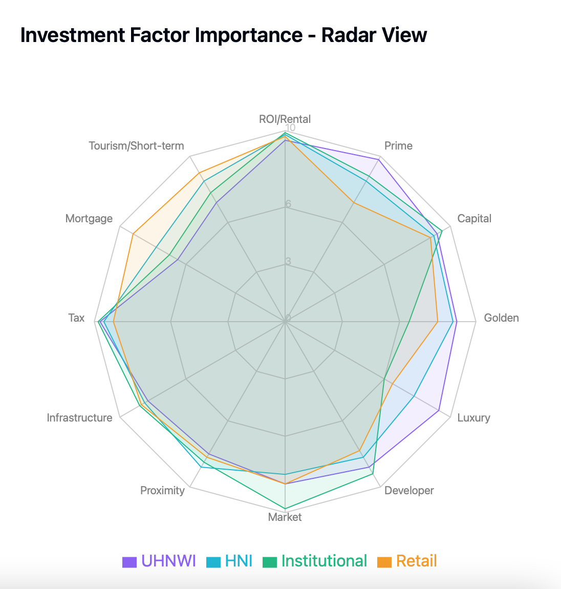 investment factors Dubai property