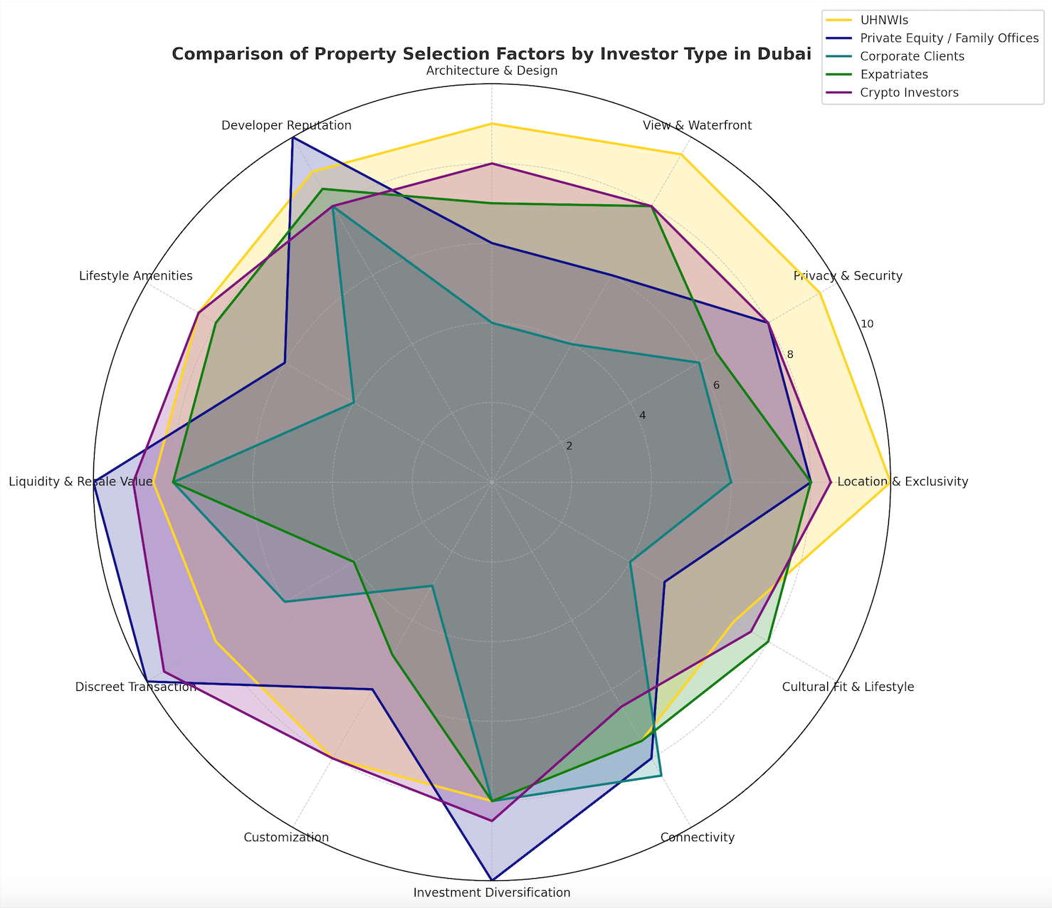 radar of preferences of different type of investors in Dubai real estate