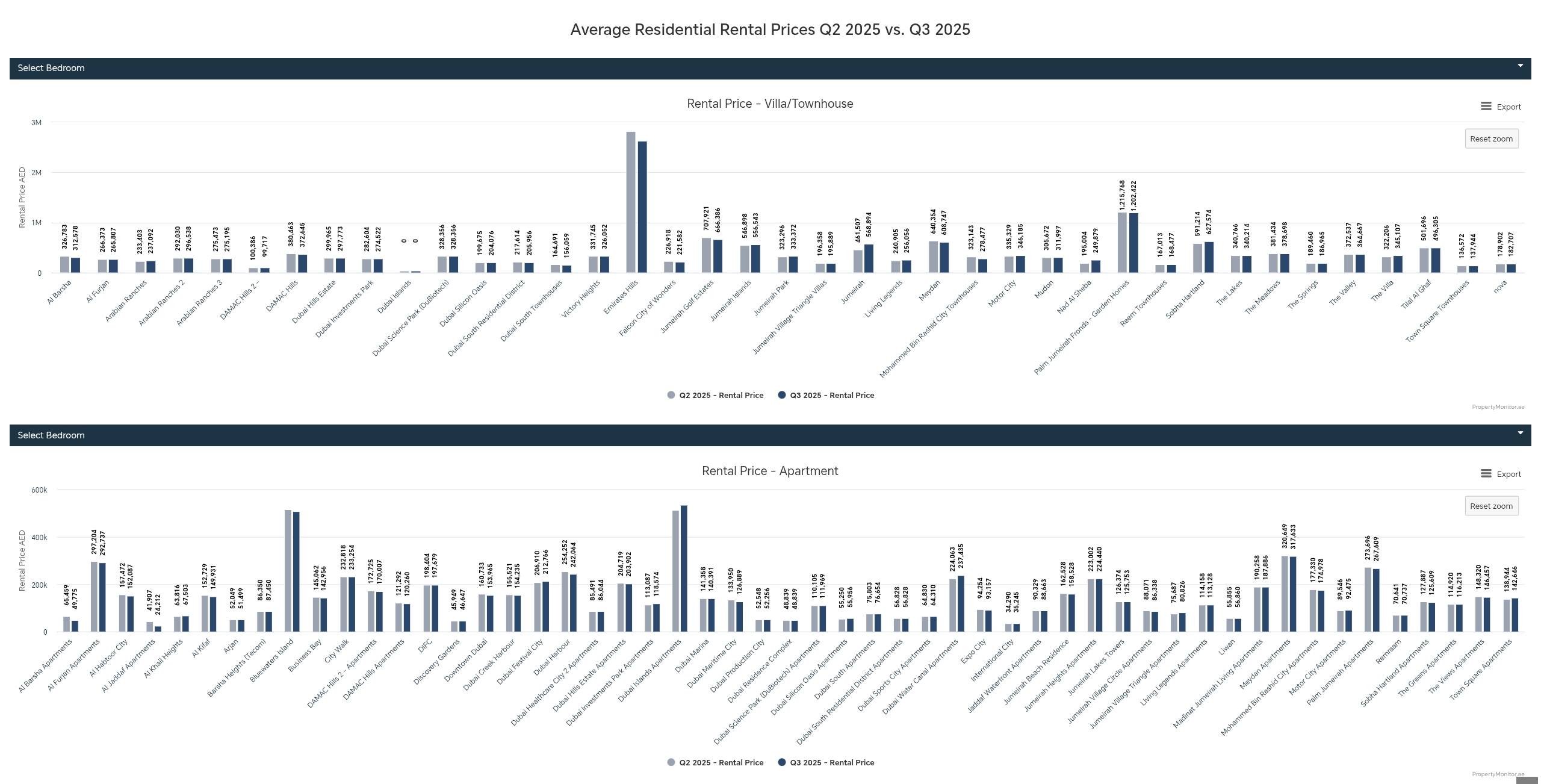rental price 2025 Dubai