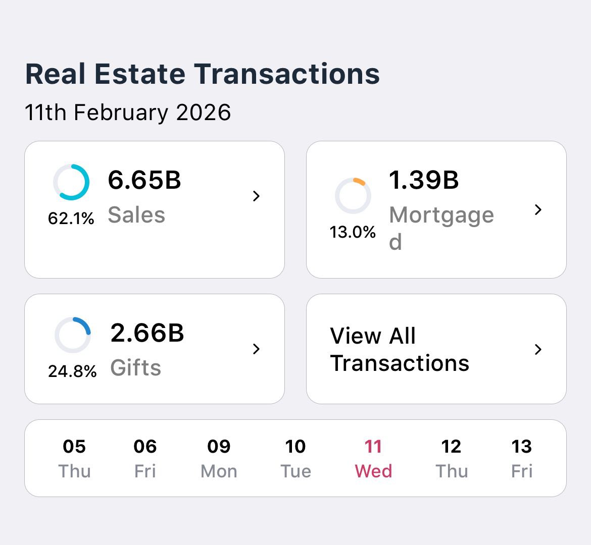 Dubai real estate transactions Feb 2026