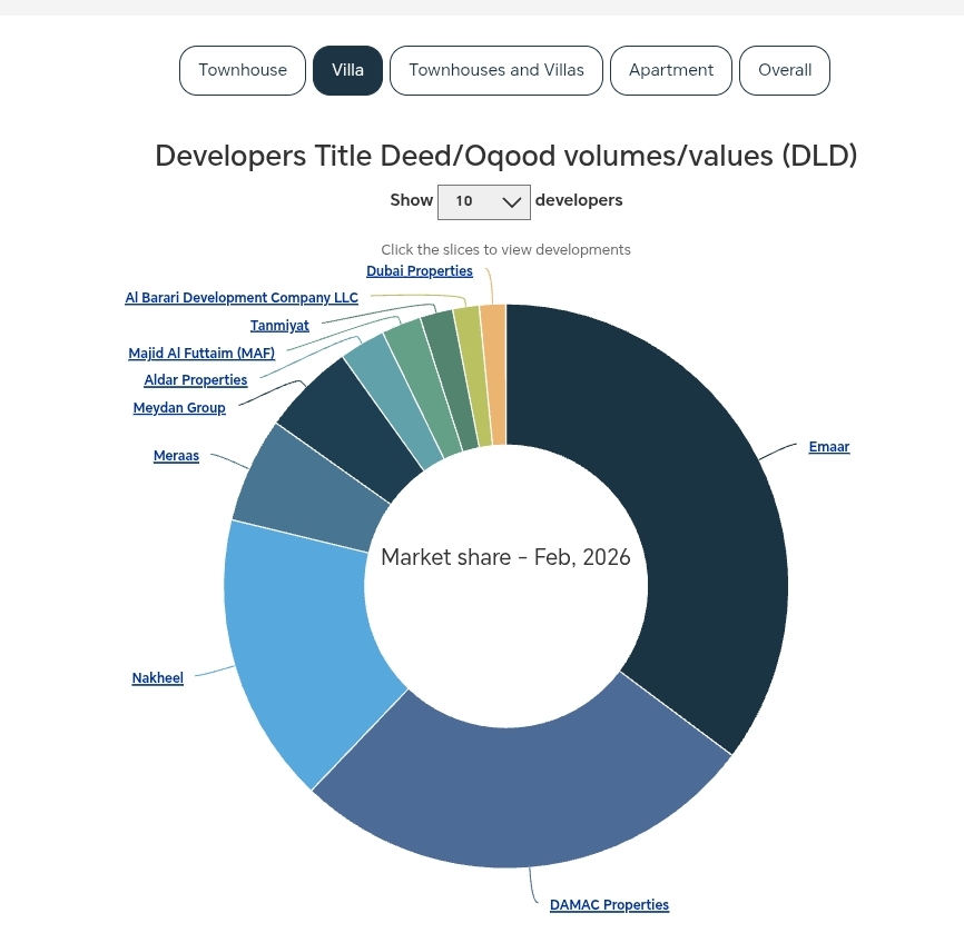 DEVELOPERS SUPPLY DUBAI - villas