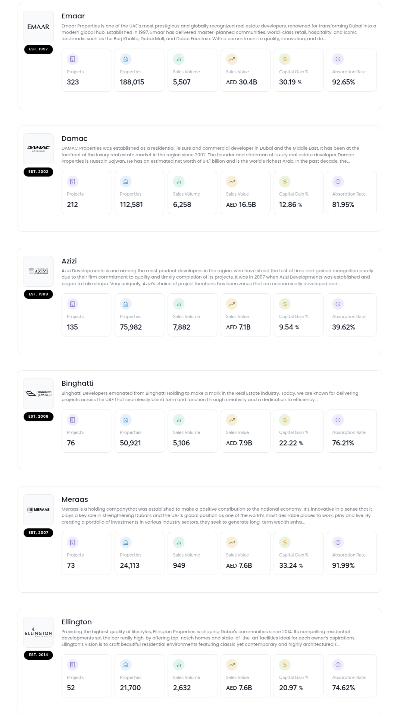 Dubai Developers rank