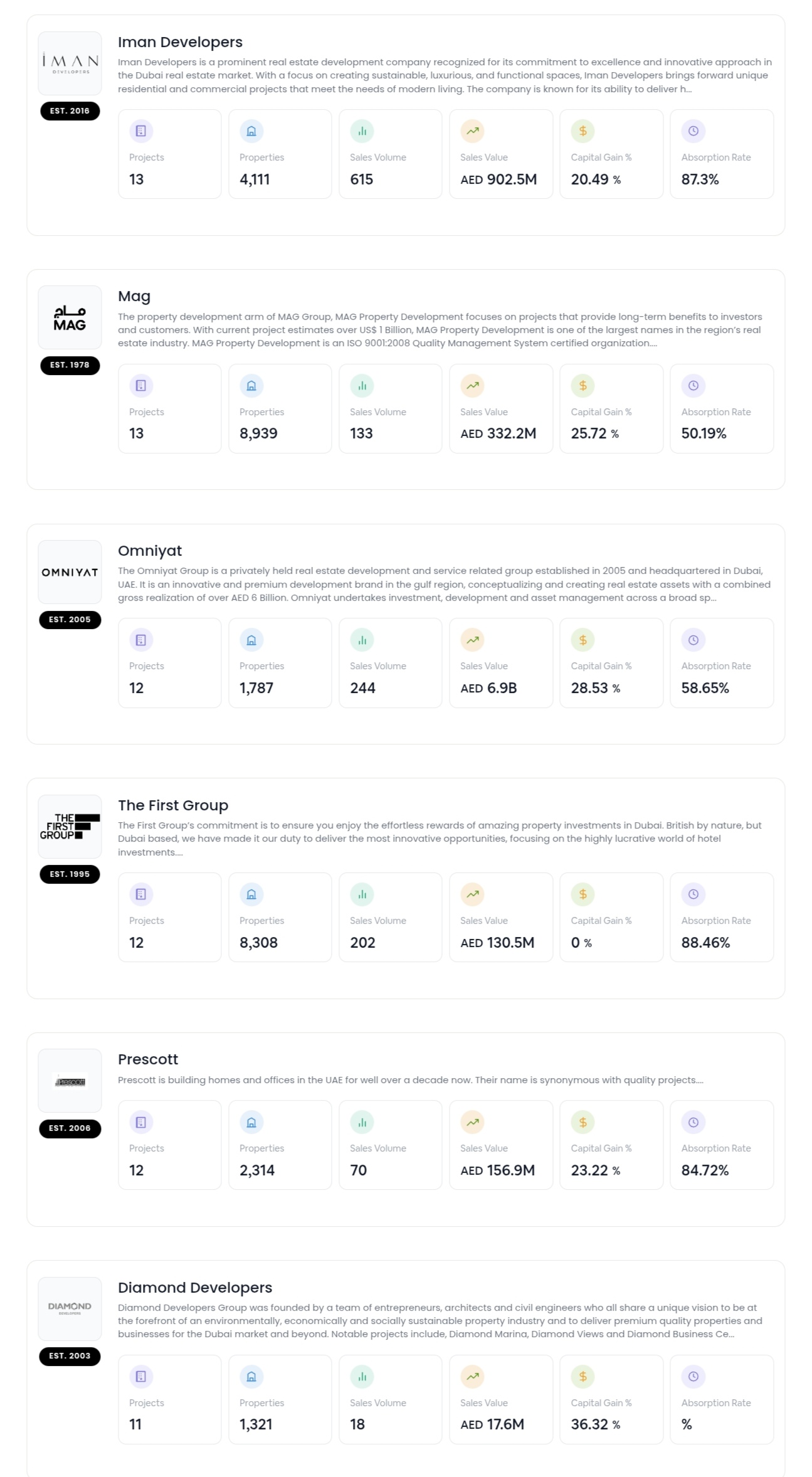 Dubai Developers rank