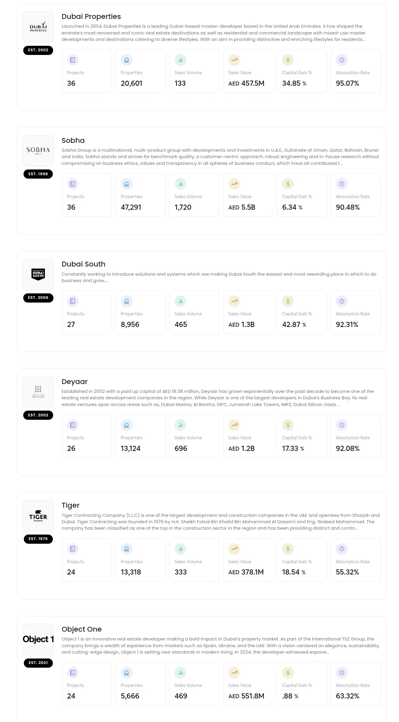 Dubai Developers rank