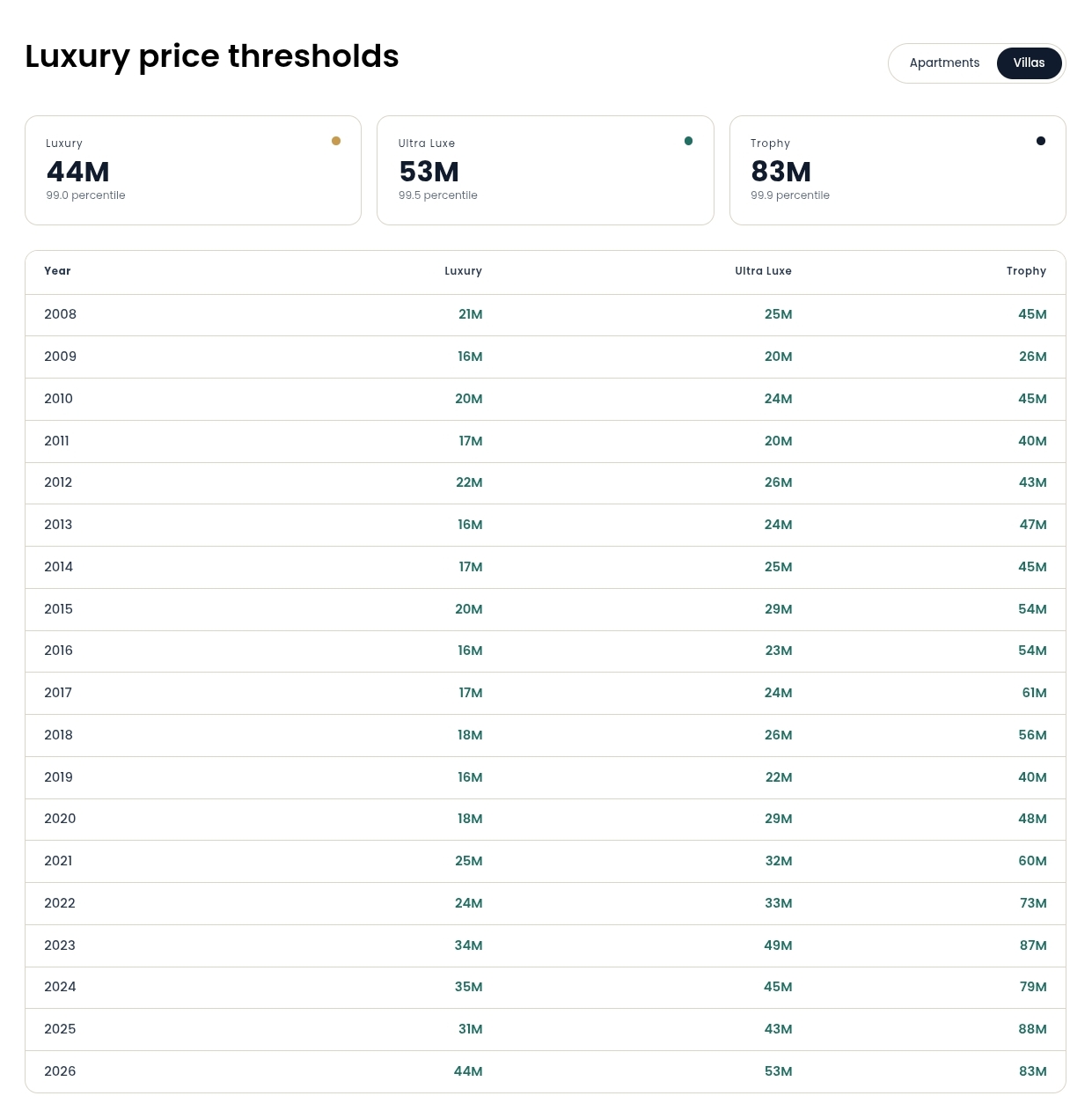 ULTRAluxury property Dubai