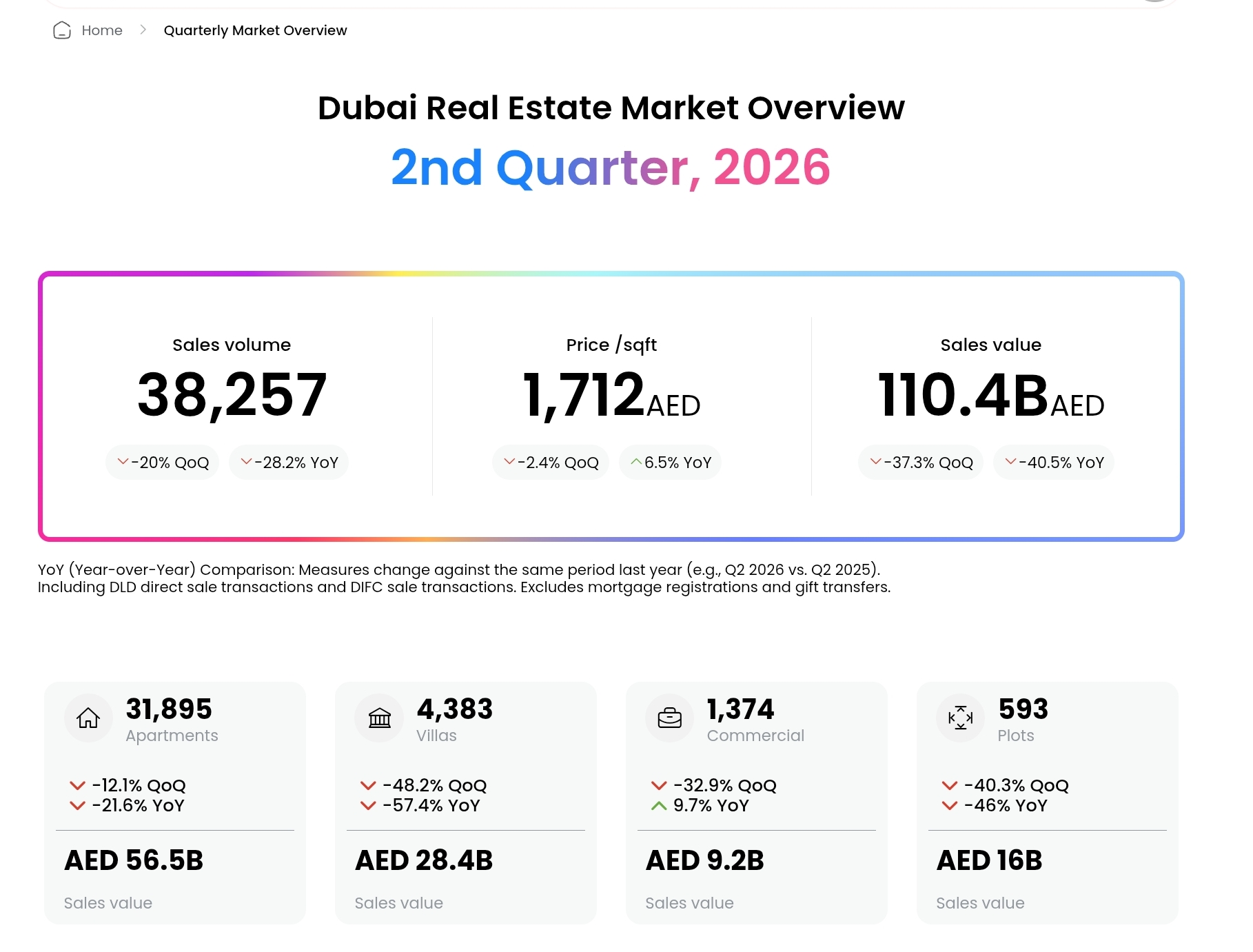 Dubai Real estate transactions