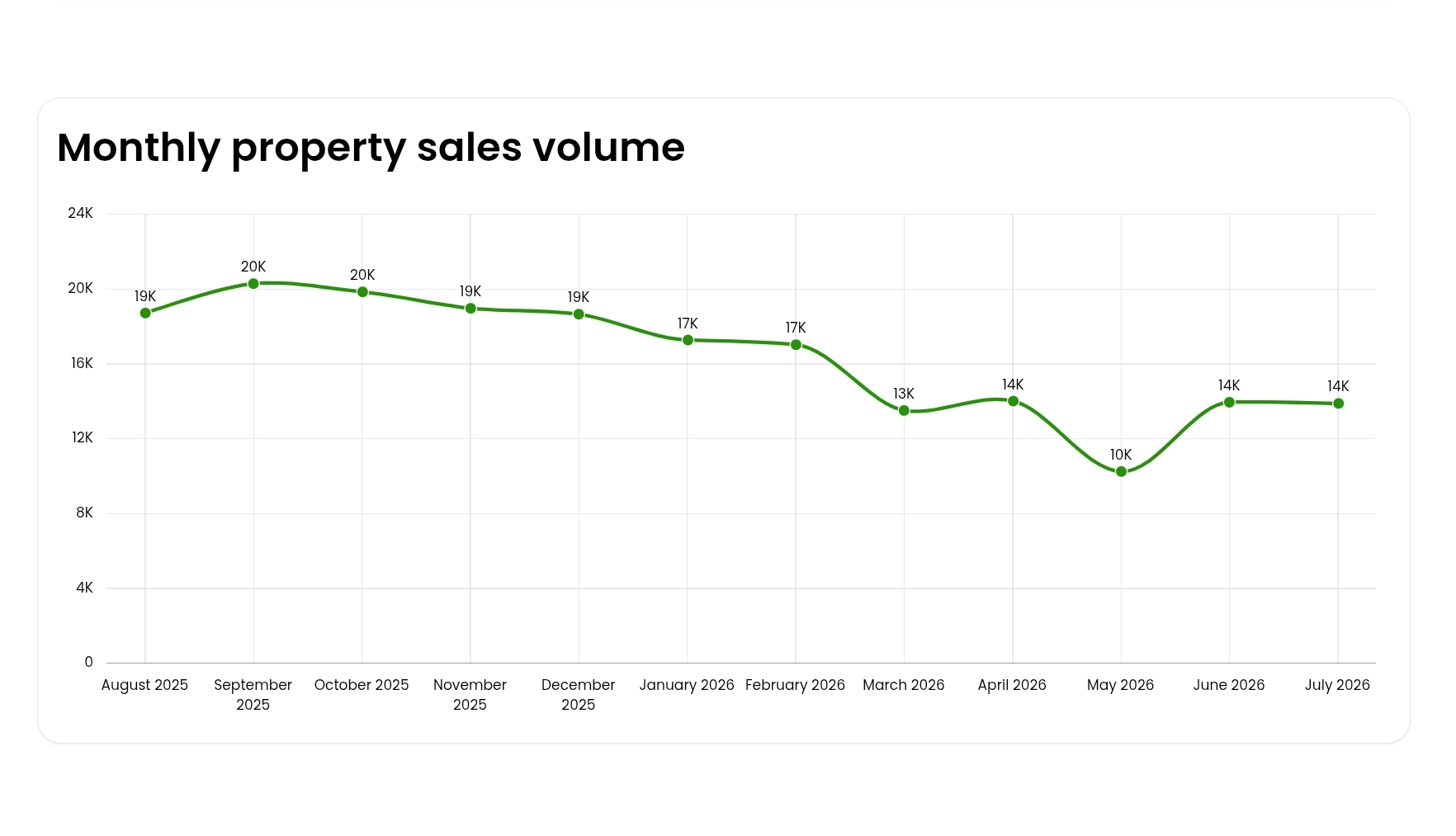Dubai Real estate transactions