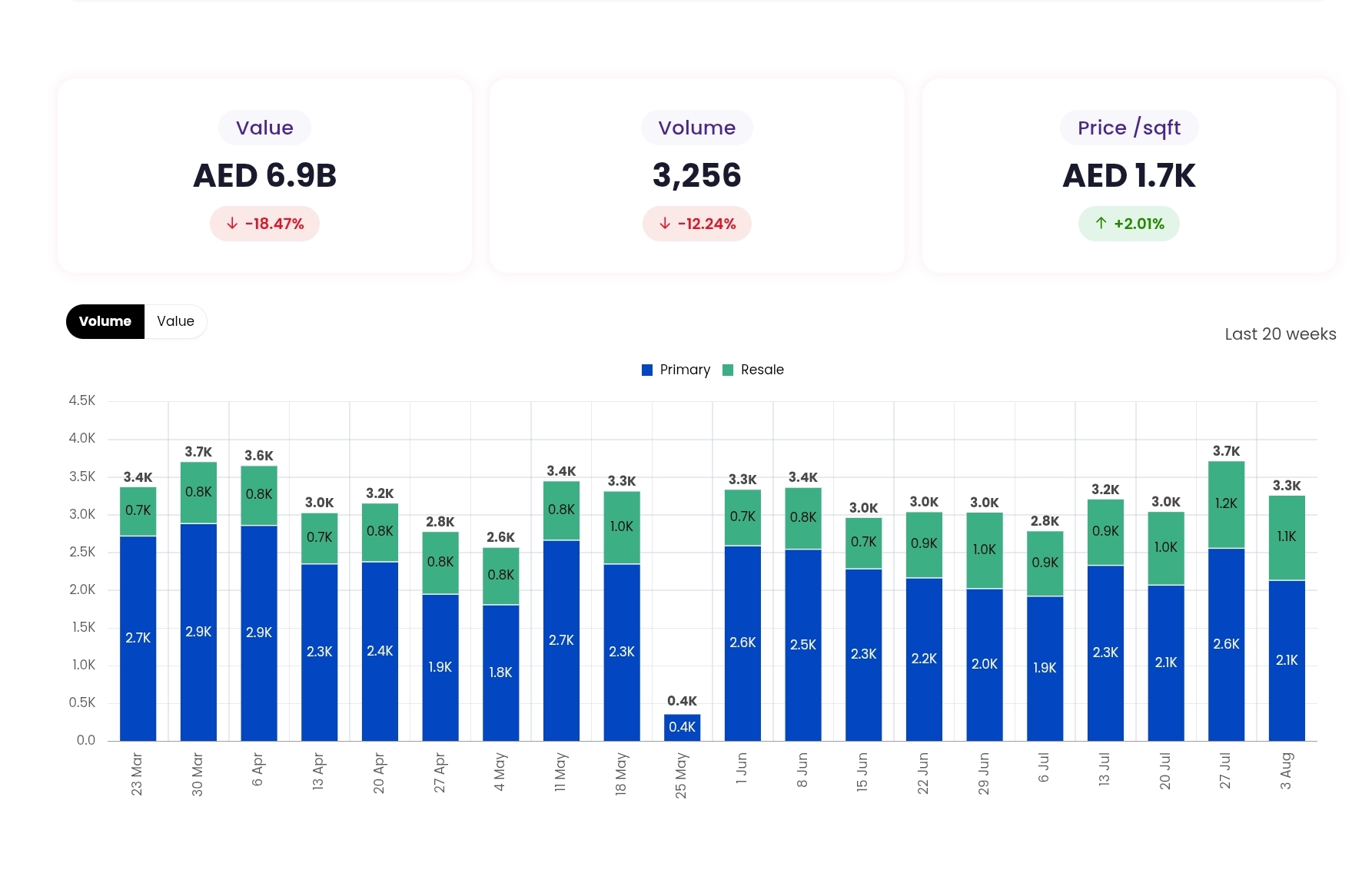 Dubai Real estate transactions