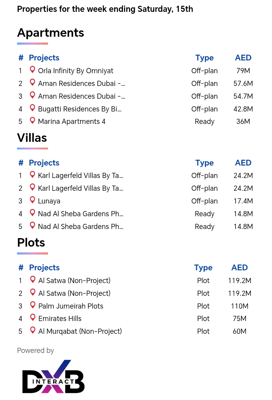 Ultraluxury transactions Dubai summer 2026 real estate