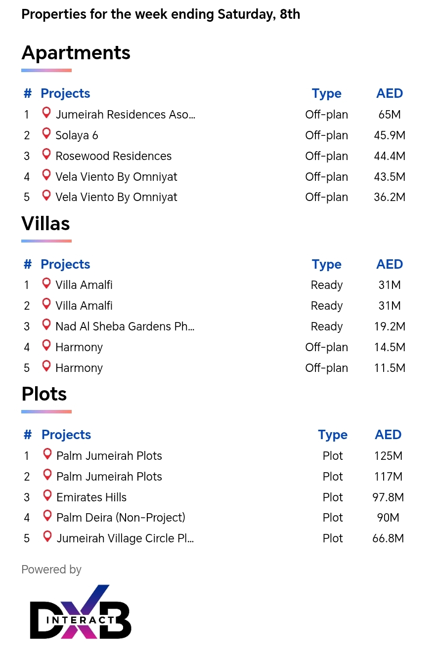 Ultraluxury transactions Dubai summer 2026 real estate