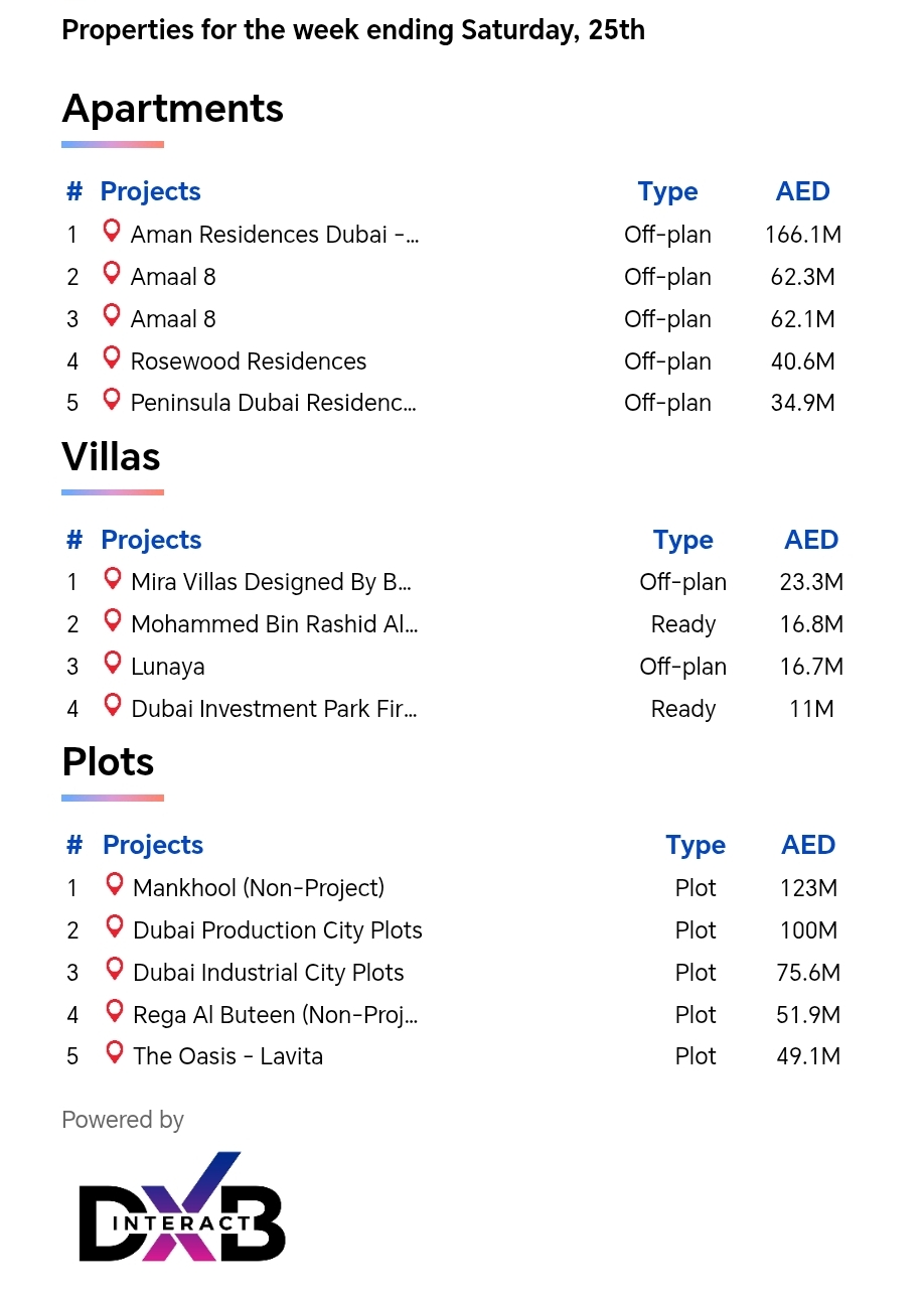 Ultraluxury transactions Dubai summer 2026 real estate