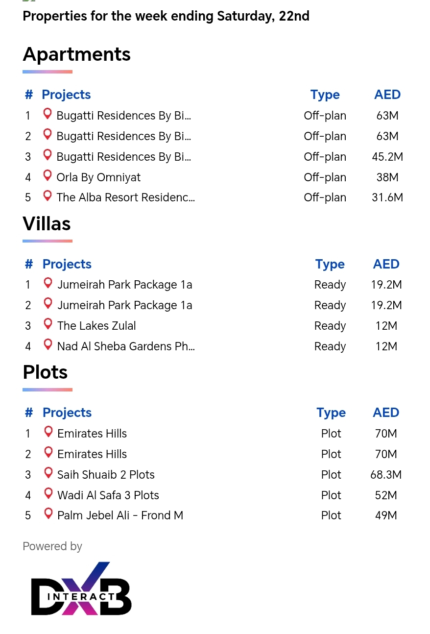 Dubai Real estate transactions august 2026